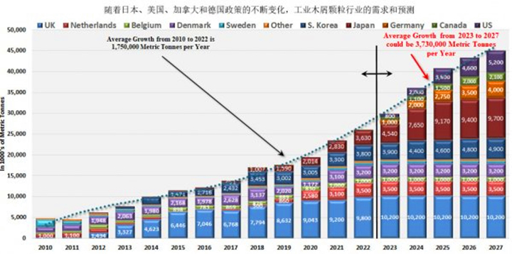 在未來五年美國、德國和日本政策趨好的情況下，對顆粒燃料的需求可能以每年373萬噸的年增長率增長